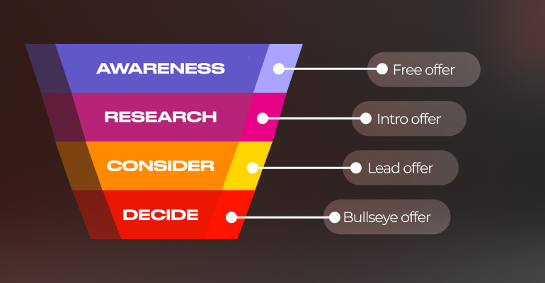 The Value Ladder Concept