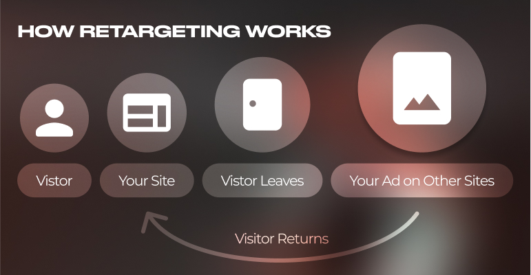 Retargeting Campaigns